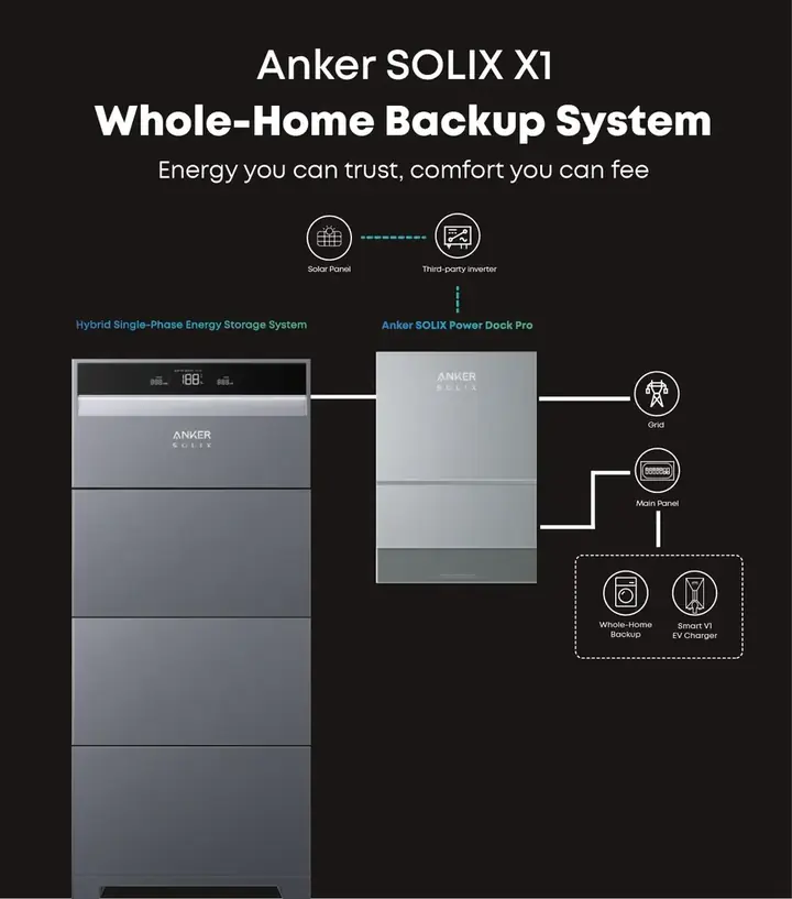 Diagram of a whole-home backup system showing solar, storage, power dock, grid and main panel